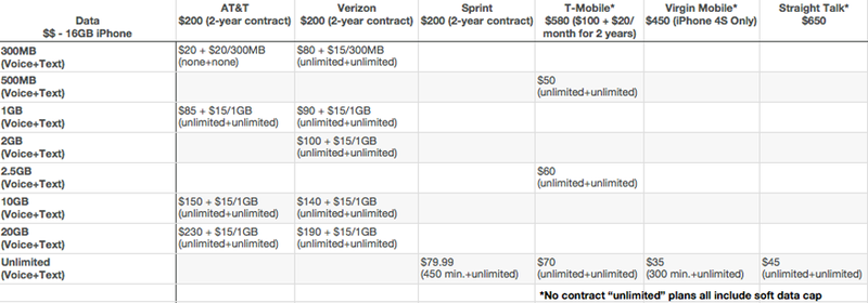Illustration for article titled What's the Best iPhone Data Plan?